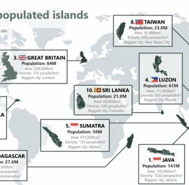 Top10 najludniejszych wysp na świecie (bez Australii)