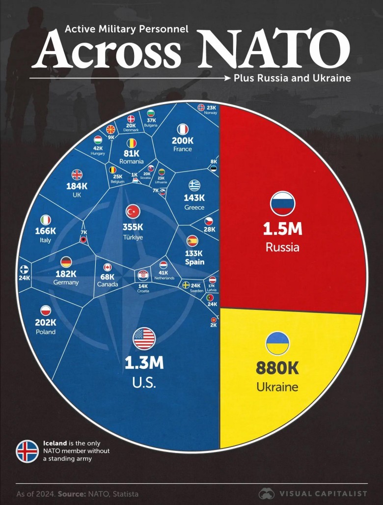 Największe armie NATO + Ukrain i Rosja uszeregowane według aktywnego personelu wojskowego, 2024
