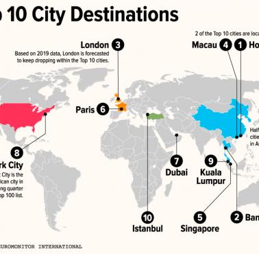 Top10 najpopularniejszych miast dla turystów