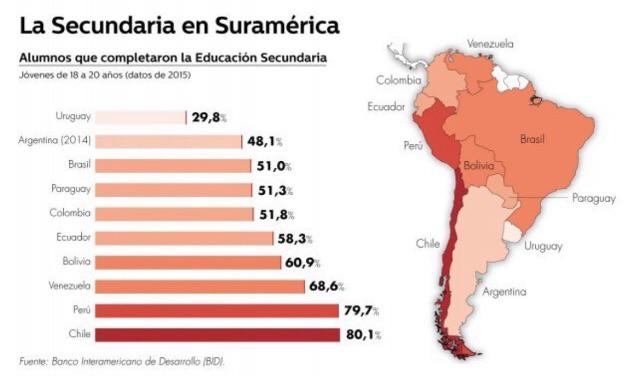 Odsetek osób (18-20 lat), które ukończyły szkołę średnią w Ameryce Południowej, 2015