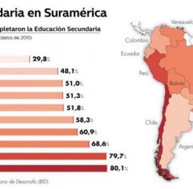 Odsetek osób (18-20 lat), które ukończyły szkołę średnią w Ameryce Południowej, 2015