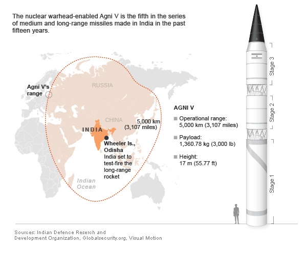 Zasięg indyjskiego międzykontynentalnego pocisku balistycznego Agni-V