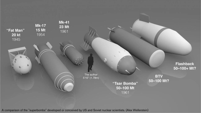 Top6 - rozmiar największych bomb świata w porównaniu do człowieka