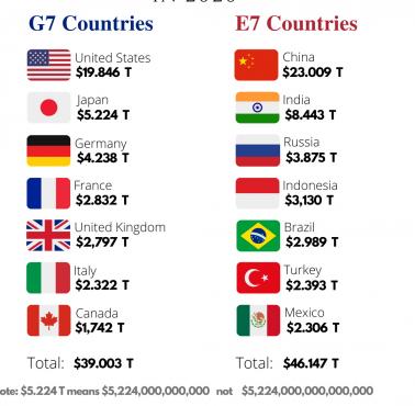 Kraje G7 i E7 (kraje rozwijające się)