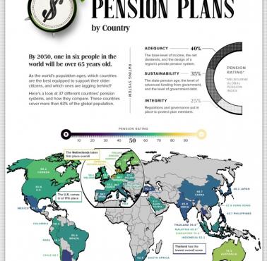 Ocena planów emerytalnych na całym świecie