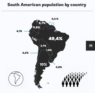 Całkowita populacja Ameryki z podziałem na poszczególne państwa