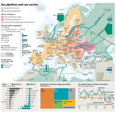 Gazociągi w Europie, import, eksport, porty LNG ..., 2019