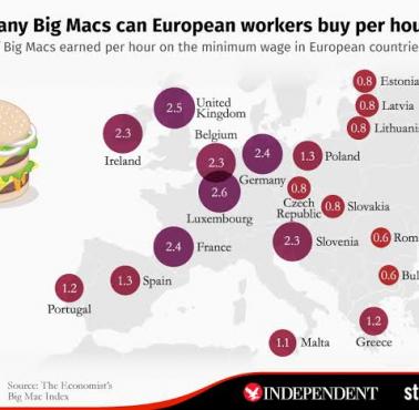 Ile czasu musi pracować zatrudniony za minimalną stawkę by móc kupić sobie BigMaca w Europie
