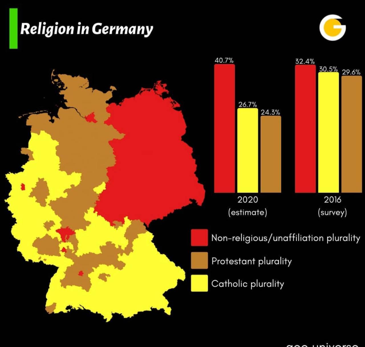 Dominujące religie w Niemczech w 2016 i 2020 roku
