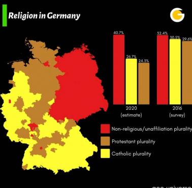 Dominujące religie w Niemczech w 2016 i 2020 roku