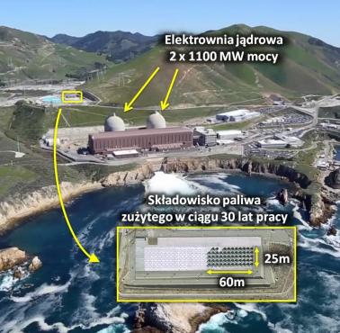 Najbardziej ekologiczna energia na świecie. Rozmiar składowiska zużytego paliwa po 30 latach eksploatacji elektrowni atomowej