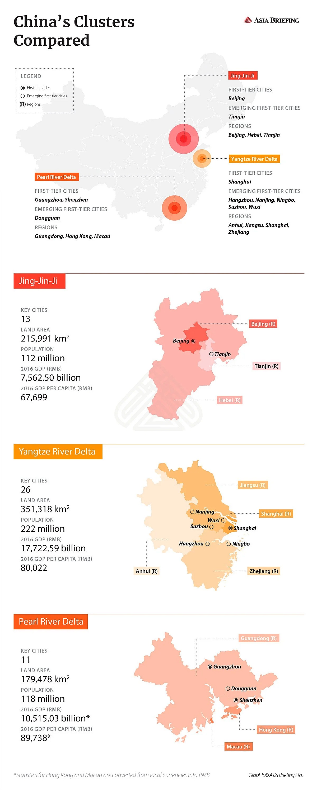 Porównanie megaregionów Chin