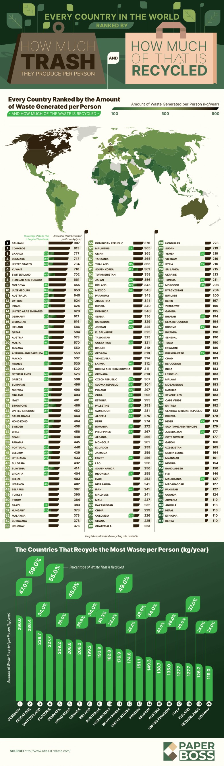 Średnia ilość śmieci w kilogramach na osobę na rok na świecie, która podlega recyklingowi