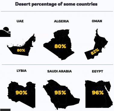 Państwa z największym odsetkiem terenów pustynnych (pustyń)