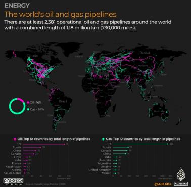 Rurociągi naftowe i gazowe na świecie