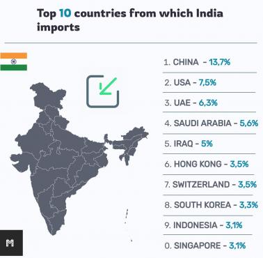 Top10: z którego kraju Indie importują najwięcej