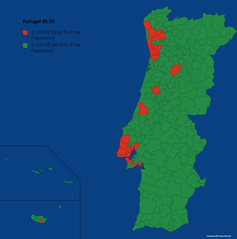 50% populacji Portugalii mieszka w 31 z 308 gmin