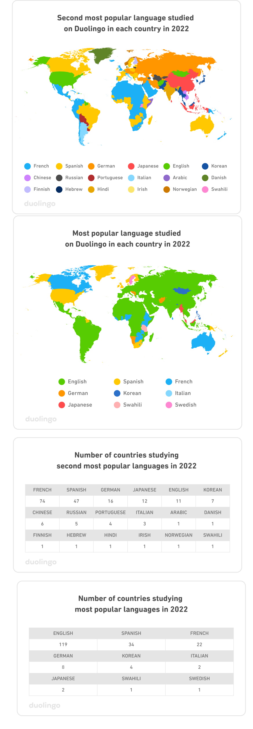 Najpopularniejszy język obcy w poszczególnych krajach na podstawie danych aplikacji Duolingo, 2022