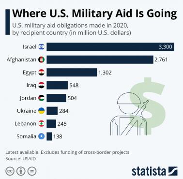 Pomoc wojskowa z USA dla poszczególnych krajów świata w 2020 roku. Jordania otrzymała dwa razy większą pomoc niż Ukraina