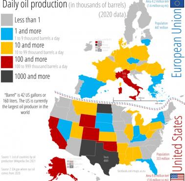 Dzienna produkcja ropy w tysiącach baryłek w USA i UE, 2020