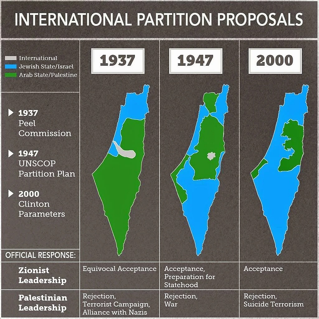 Międzynarodowe propozycje podziału dla Palestyny ​​w latach 1937, 1947 i 2000