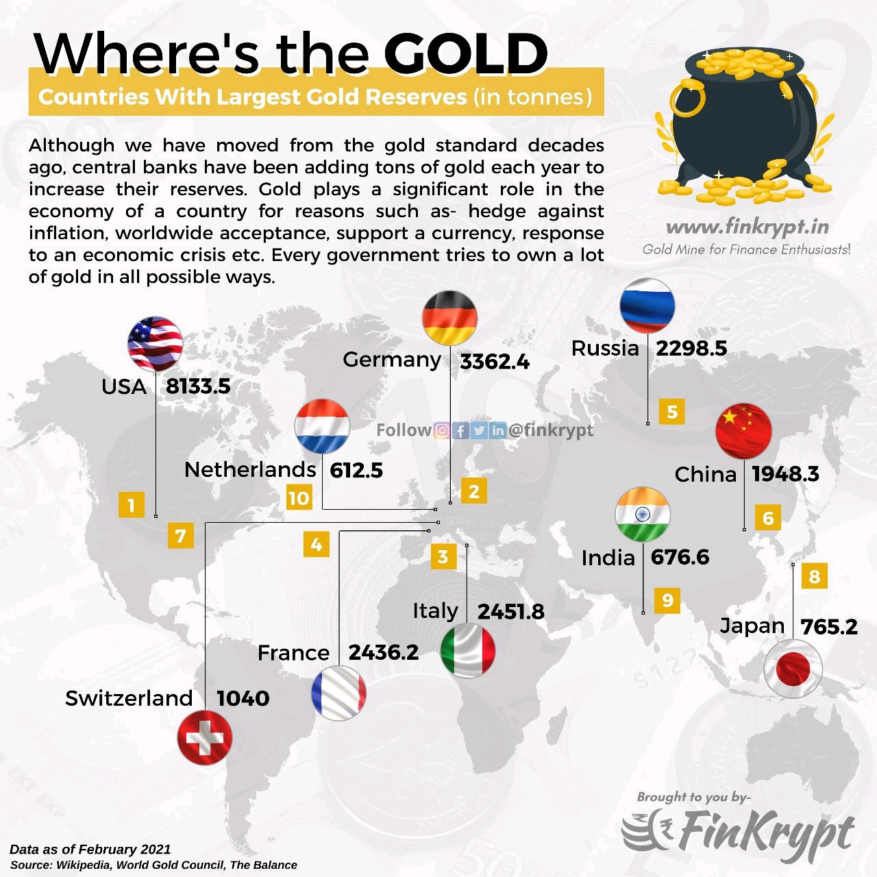 Top10 krajów z największymi rezerwami złota, luty 2021