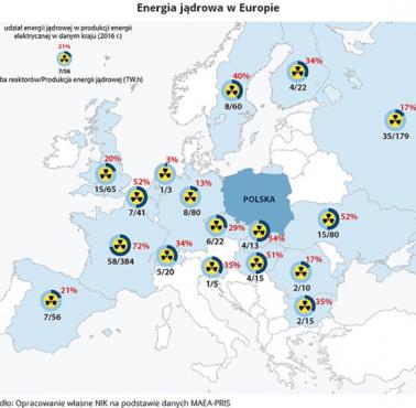 Elektrownie atomowe w Europie z odsetkiem energii, które dostarczają, 2016