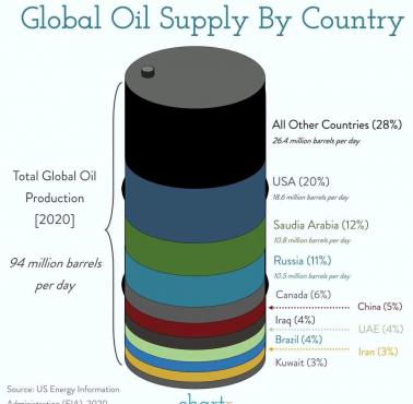 Rosja odpowiada za 11 proc. dostaw ropy