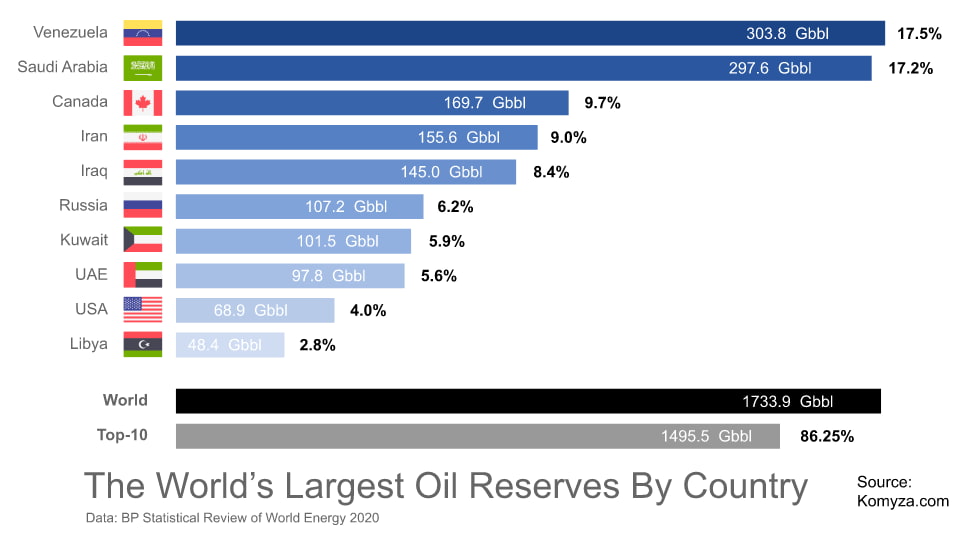 Światowe rezerwy ropy naftowej, Rosja na tle innych państw, 2020
