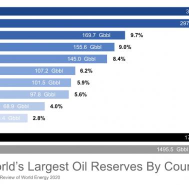 Światowe rezerwy ropy naftowej, Rosja na tle innych państw, 2020