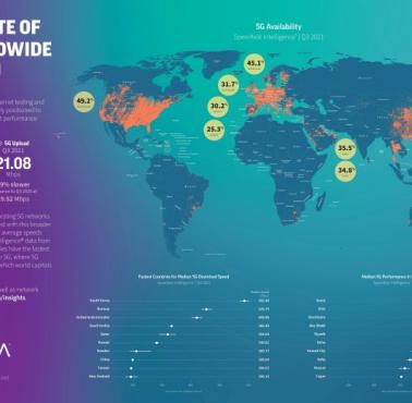 Gdzie wdrożono technologię 5G z uwzględnieniem szybkości połączeń, dane Ookla, 3 kwartał 2021