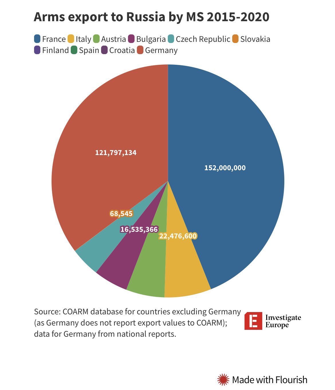 Wsparcie militarne Europy Zachodniej dla Rosji w latach 2015-2020