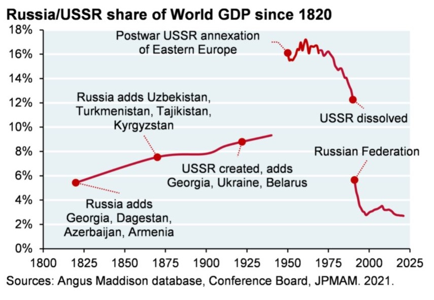 Udział Rosji/ZSRR w globalnym PKB, od 1800, 1820