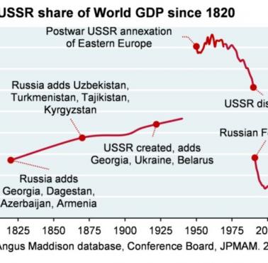 Udział Rosji/ZSRR w globalnym PKB, od 1800, 1820
