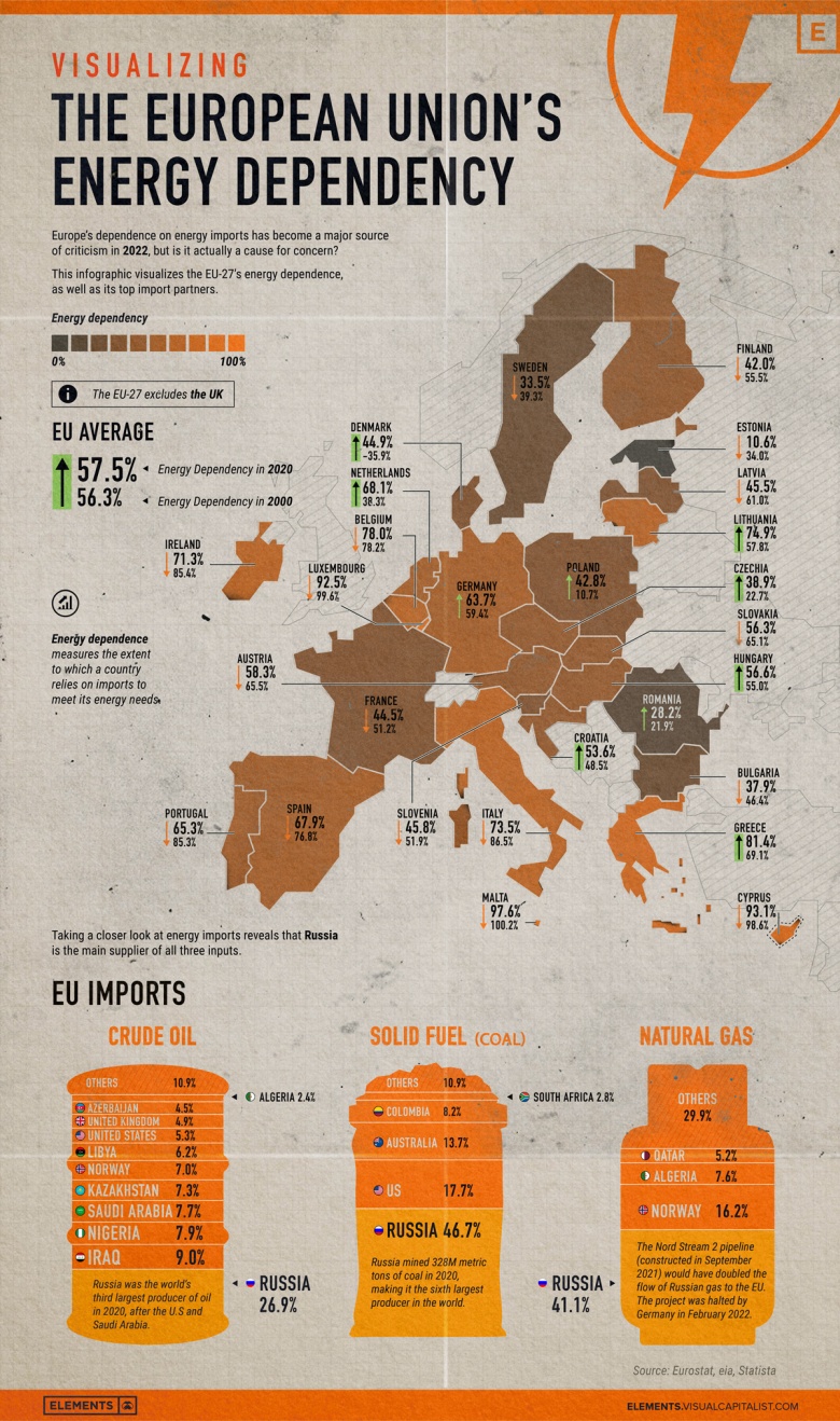 Europejska zależność energetyczna (tylko Unia, ropa, gaz, węgiel), 2022