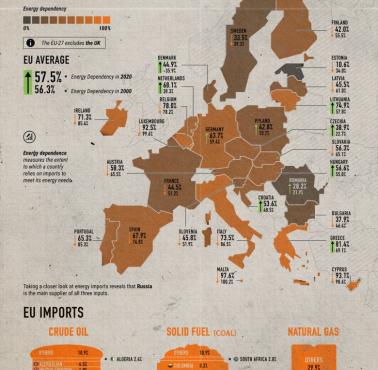 Europejska zależność energetyczna (tylko Unia, ropa, gaz, węgiel), 2022
