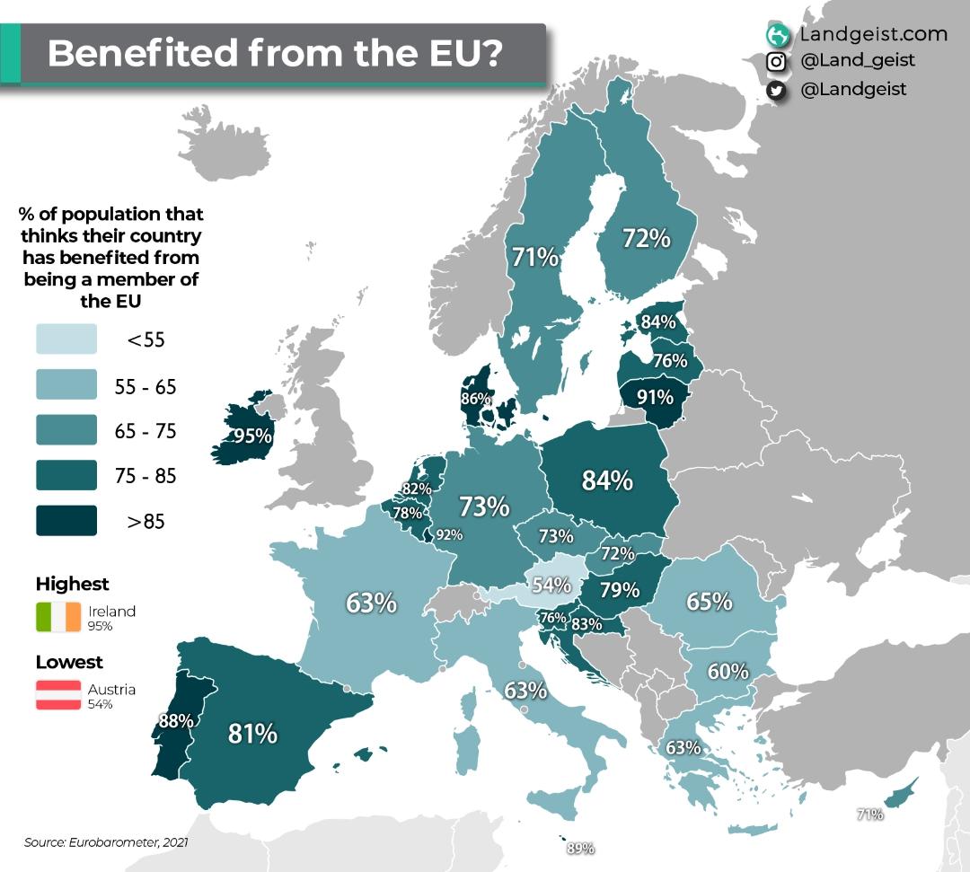 Odsetek Europejczyków, którzy uważają, że ich kraj skorzystał na członkostwie w Unii, 2021