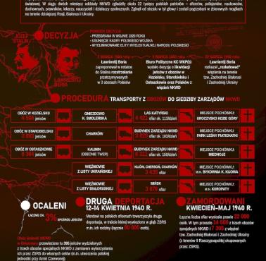 Infografika: Geneza zbrodni katyńskiej. Mord katyński. Kłamstwo katyńskie, IPN