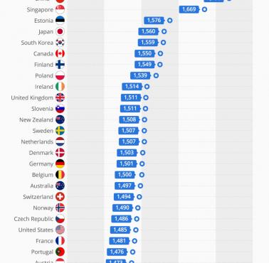 Wyniki PISA - ocena umiejętności matematycznych uczniów, którzy ukończyli 15. rok życia (dane za 2018 rok)