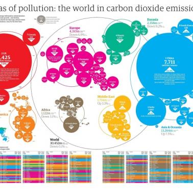 Najwięksi emitenci CO2 (dwutlenku węgla) na świecie w 2008 r.