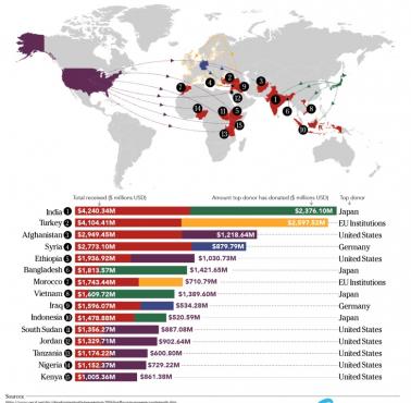 Top15 największych odbiorców pomocy zagranicznej, 2017