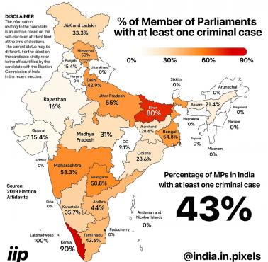 Odsetek posłów do parlamentu z co najmniej jedną sprawą karną w Indiach