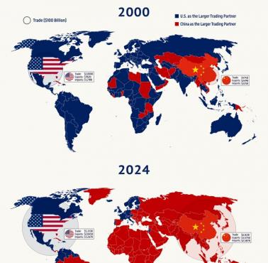 Geopolityka: Jak zmienił się handel w latach 2000-2020?, wyraźny wzrost Chin, spadek USA