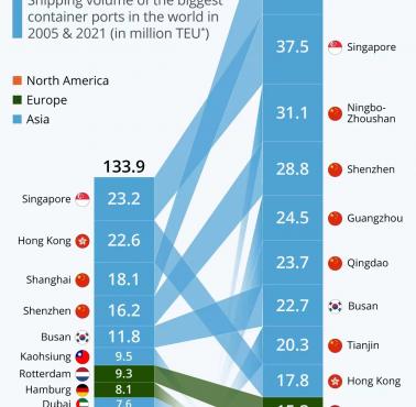 TOP10 największych portów towarowych na świecie. Porównanie 2005 i 2021 roku (w TEU)
