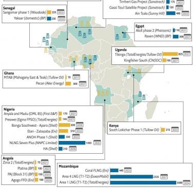 Nowe inwestycje korporacji w złoża naftowe i gazowe w Afryce