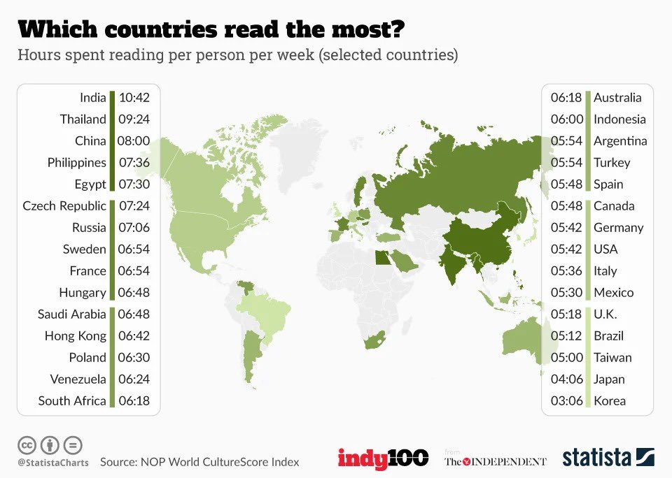 Ile godzin w tygodniu statyczny mieszkaniec danego kraju poświęca na czytanie?, wybrane kraja świata