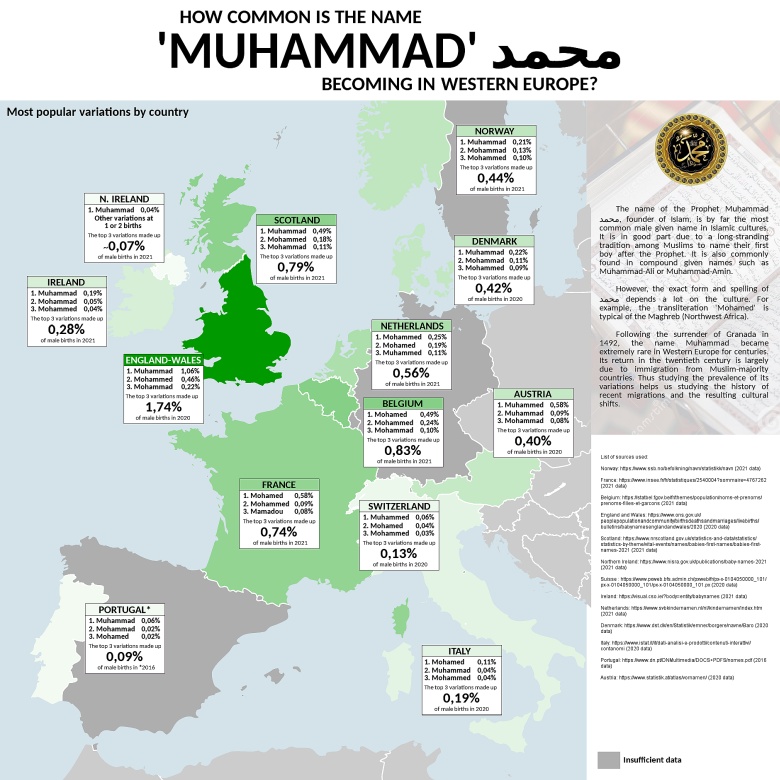 Jak powszechne jest imię Muhammad w Europie Zachodniej? Najpopularniejsze odmiany według krajów