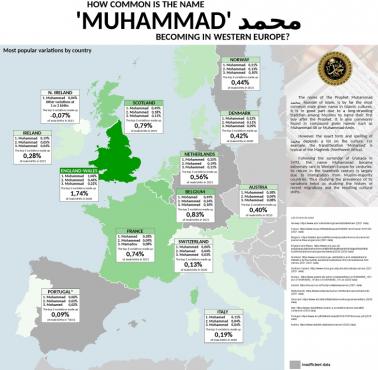 Jak powszechne jest imię "Muhammad" w Europie Zachodniej? Najpopularniejsze odmiany według krajów