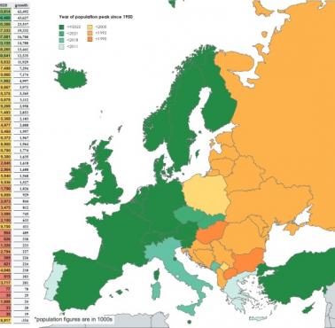 Szczyt populacji dla poszczególnych państw Europy od 1950, Polska nadwyżka demograficzna pracuje od lat na zachodnich emerytów