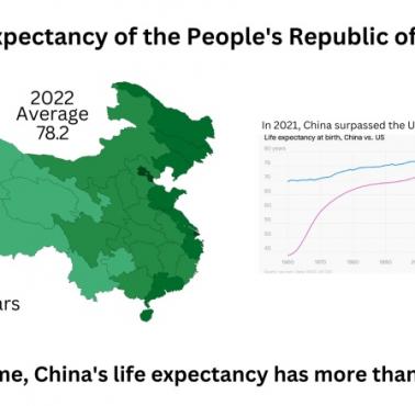 Średnia długość życia w Chinach - 1949 vs 2022